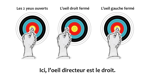 Comment déterminer son œil directeur ?